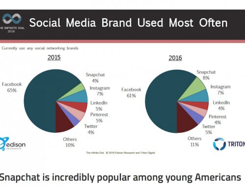 Most popular Social Media 2016